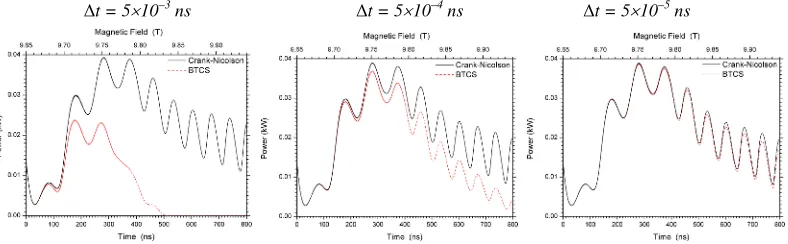 Fig. 4. Study of convergence, vs. the time discretisation step Test case: 10 W, 263 GHz frequency-tunable gyrotron for DNP-NMR, ∆t, for BTCS and C-N schemes