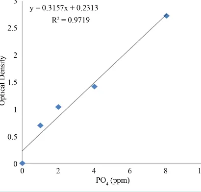 Figure 5. Standard curve of phosphate determination in sludge samples.                                    