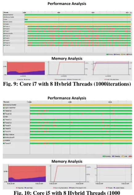 Fig. 9: Core i7 with 8 Hybrid Threads (1000iterations) 