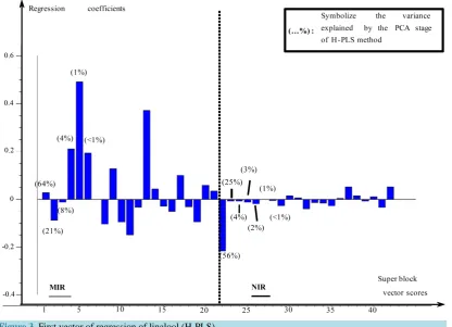 Figure 3. First vector of regression of linalool (H-PLS).                                                