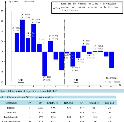 Table 5. Characteristics of S-PLS regression models.                                                