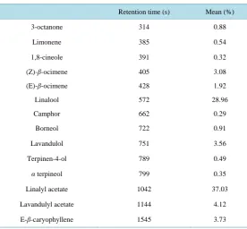 Table 1. Products identified by GC.                                   