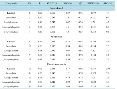 Table 2. Content of the five main compounds in lavender essential oil samples investigated
