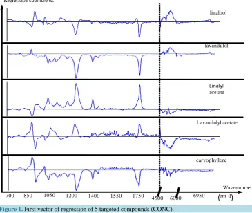 Figure 1. First vector of regression of 5 targeted compounds (CONC).                           