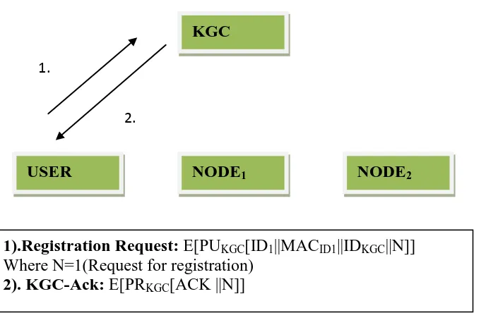 Figure  1(a):User Registration phase at KGC 