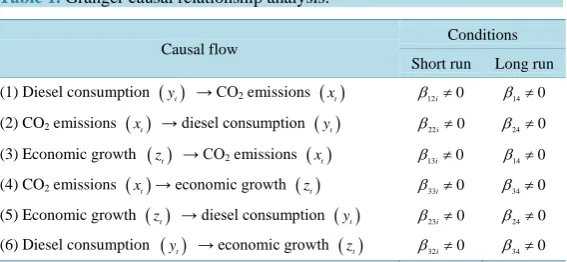 Table 1. Granger causal relationship analysis.                          
