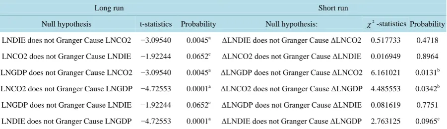 Table 3. Granger-causality test for time series based on the VECM.                                              