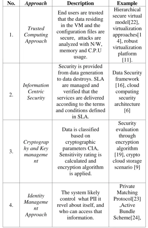 Table 1. Data Security Approaches 