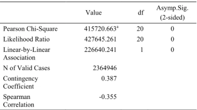 Table 6. Chi-Square Test of Drought and Slope  Value df  Asymp.Sig.  (2-sided)  Pearson Chi-Square  415720.663 a  20  0  Likelihood Ratio  427645.261  20  0  Linear-by-Linear  Association  226640.241 1  0  N of Valid Cases  2364946  Contingency  Coefficien