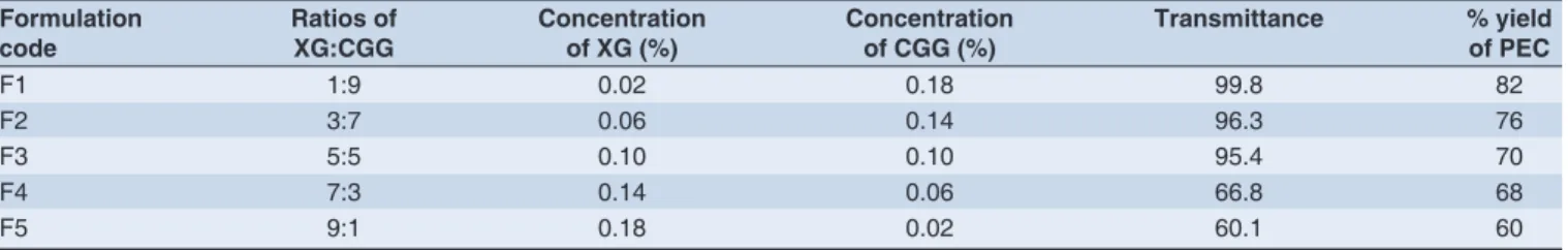 Table 1: Formulation chart of PECMP without drug Formulation 