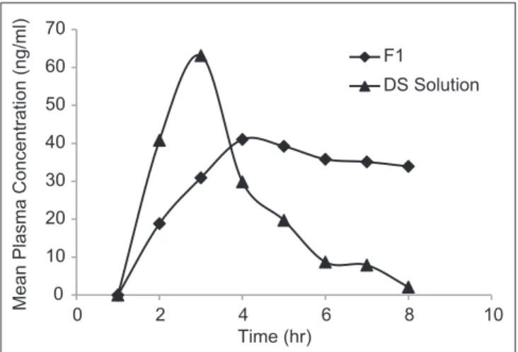 Figure 7: Mean plasma concentrations time profi les of diclofenac  sodium solution and F1