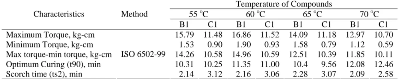 Table 8. The Curing Characteristics of B1 and C1 under the Mixing Temperature of Compounds  Temperature of Compounds  55  o C 60 o C 65 o C 70 oC Characteristics Method  B1 C1 B1 C1 B1 C1 B1 C1  Maximum  Torque,  kg-cm  15.79 11.48 16.86 11.52 14.09 11.18 