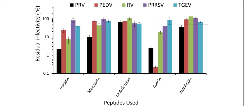 Fig. 1 Spectrum of antiviral activity of the peptides (TCID50 assay). Peptides (50 μg/ml) and viruses were incubated at 37 °C for 1 h before theywere added to the target cell monolayers