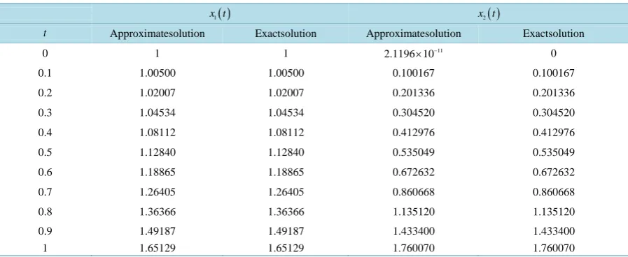 Table 1. Approximate solutions and exact solutions of Example 3.                                                                                        