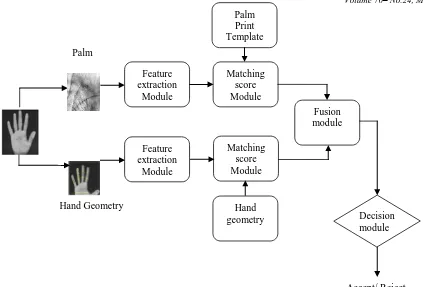 Fig 5:  Block diagram of hand geometry and palm print multimodal Biometric system  