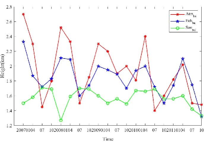 Figure 12. The interannual variability of MBLH in the waters near the South China Sea was derived 