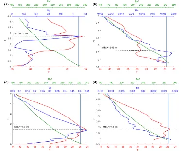 Figure 2. An example of two GPS-RO atmprfs and sonprfs matched at the (67.3oN,87.9oW and )(79.2oN,59.3oW  respectively