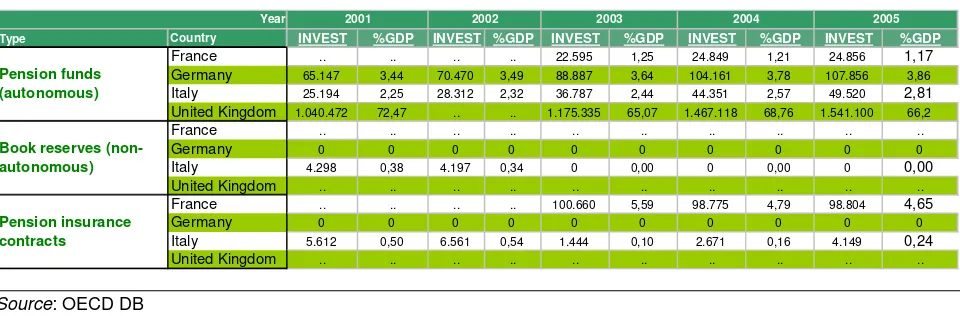 TABLE 6 - INVESTMENT IN PRIVATE SAVING RETIREMENT BY FINANCIAL VEHICLE (million $ and asset as % of GDP) 