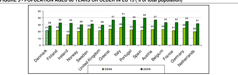 FIGURE 3 - POPULATION AGED 60 YEARS OR OLDER IN EU 15 (% of total population) 