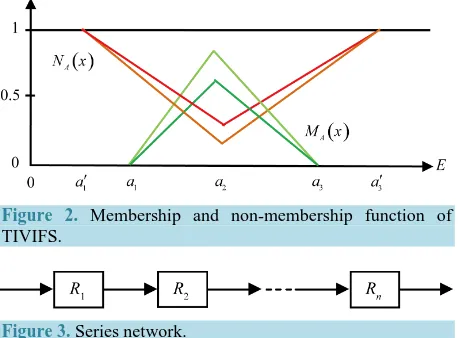 Figure 2. Membership and non-membership function of TIVIFS. 
