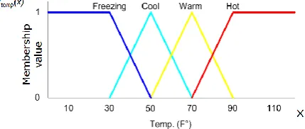 Fig 1: Membership function of Temperature. 4. FUZZY TIME INTERVAL  