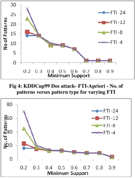 Fig 4: KDDCup99 Dos attack- FTI-Apriori - No. of patterns verses pattern type for varying FTI 