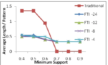 Fig 7: S6-N6-IS16-I1-T8 -Average length of patterns 