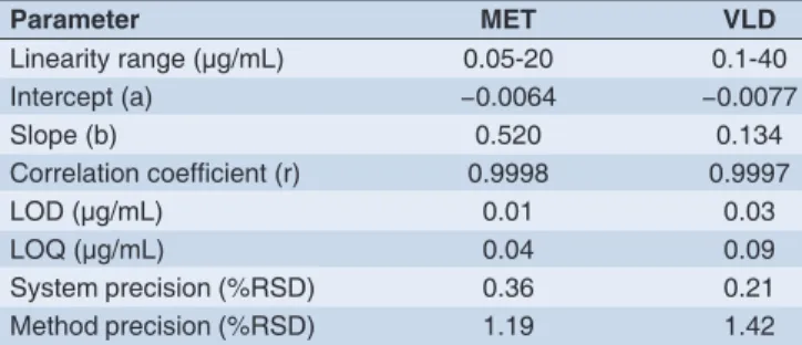 Table 1: Analytical performance data for MET and VLD by the  proposed method