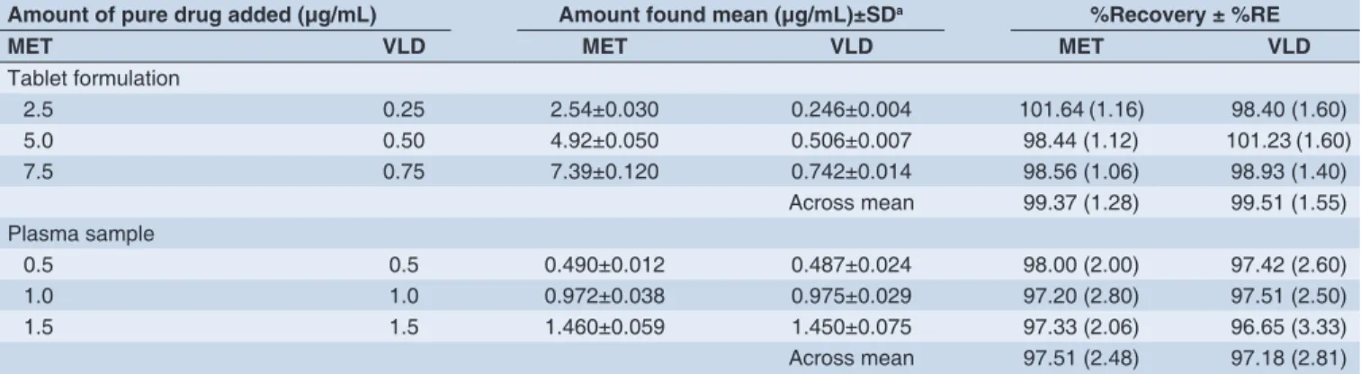 Table 2: Absolute recoveries of MET and VLD from pharmaceutical formulation and spiked human plasma