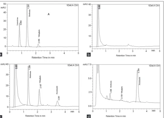 Table 3: Precision and accuracy data Amount 