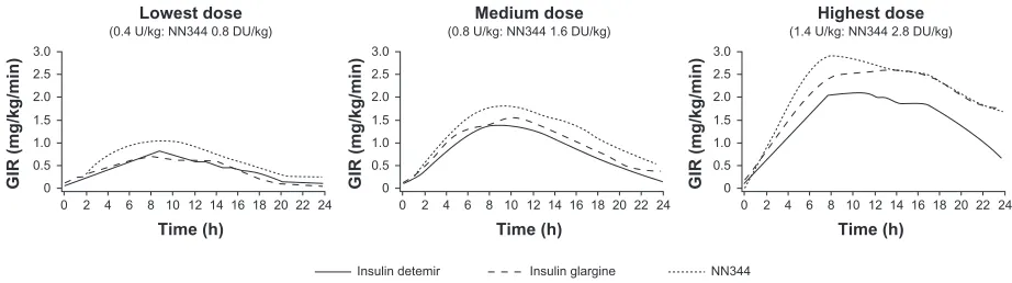 Figure 2 Pharmacodynamic profile for insulin detemir (glucose infusion rate in euglycemic glucose clamp experiments).42 Note: Reprinted with permission from John wiley and Sons