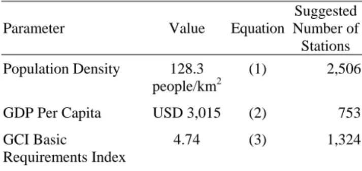 Table 2. Benchmarking Results for Indonesia 