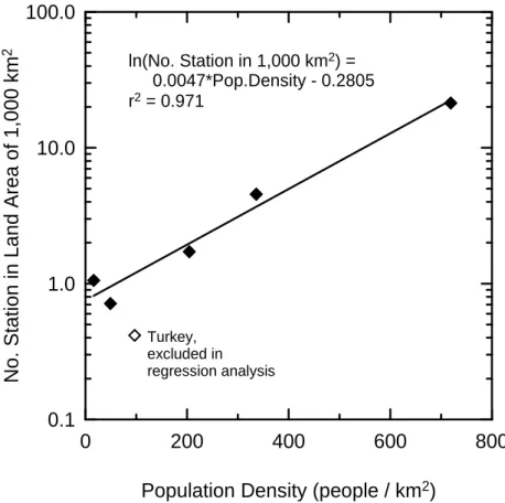 Figure 2.  Relationship between Number of Stations in 1,000 km 2  Land Area and Population Density 