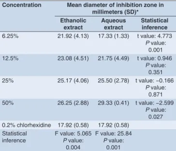 Table 5: Antimicrobial efficacy of ethanolic and aqueous extracts  of triphala on Streptococcus salivarius