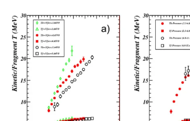 Figure 1: (Colour online) Constrained caloric curves for multifragmenting sourcesformed in central 129Xe+natSn collisions: a) at ﬁxed (mean) freeze-out volume; b)at constant pressure