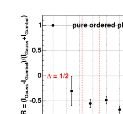 Figure 2: (Colour online) Ratio between the weights of the Gaussian and Gumbel-lian components of a two-component ﬁt to experimental Zmax distributions fromcentral collisions of 129Xe+nat Sn measured with INDRA at 25, 32, 39, 45, 50, and65 MeV/nucleon.