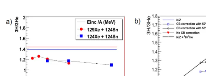 Figure 5: (Colour online) a) Excitation function for 3H/3He yield ratio derivedfrom transverse-energy selected yields, as shown in ﬁg