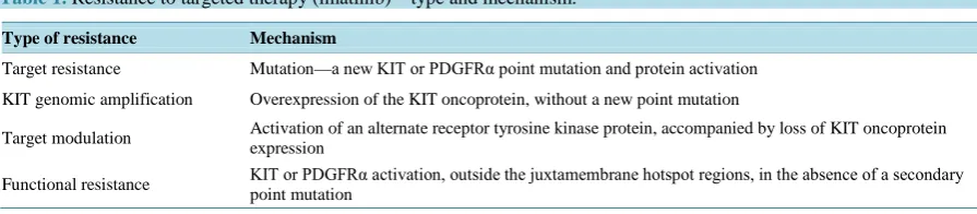 Table 1. Resistance to targeted therapy (imatinib)—type and mechanism.                                          