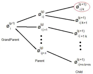 Figure 1: Relationship graph of the 3 generations of the agents. 