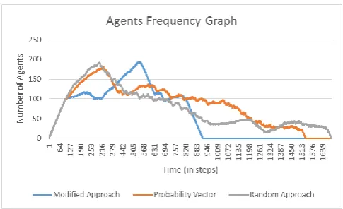 Figure 7: Graph for experiment 2, the graph shows the number of active agents at a particular time step for 