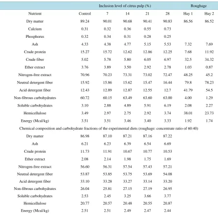 Table 1. Ingredient composition (%) of the experimental concentrates. 