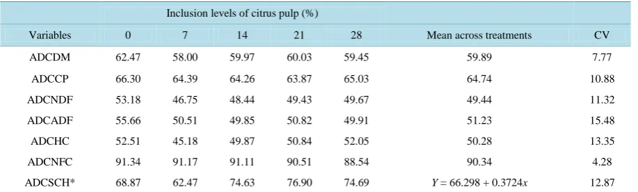 Table 3. Apparent digestibility coefficient of dry matter (ADCDM), crude protein (ADCCP), neutral detergent fiber (ADCNDF), acid detergent fiber (ADCADF), hemicellulose (ADCHC), non-fibrous carbohydrates (ADCNFC), and soluble carbohydrates (ADCSCH)