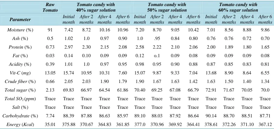 Table 2. The average nutritional composition of final product (Tomato candy with 40% sugar solution) are given below