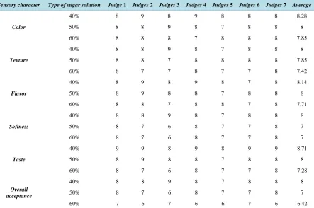 Table 3. Mean sensory score of tomato candy with different sugar solutions.
