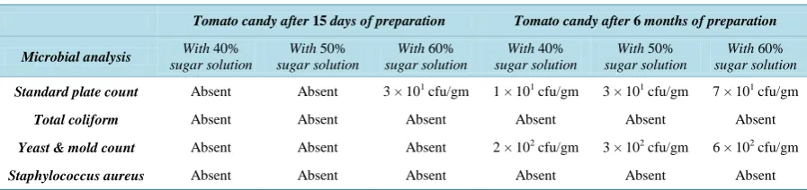 Table 4. Total microbial load on tomato candy. 