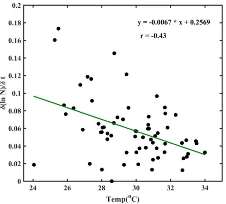 Fig. 2. The relationship between the growth rate of COVID-19 cases and surface air temperature