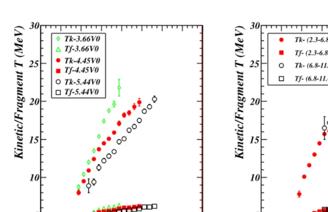 Figure 1: (Colour online) Caloric curves (kinetic temperature versus thermal ex-citation energy) constrained at average volumes (left) and for selected ranges ofpressure (right) and the corresponding internal temperatures for fragments.
