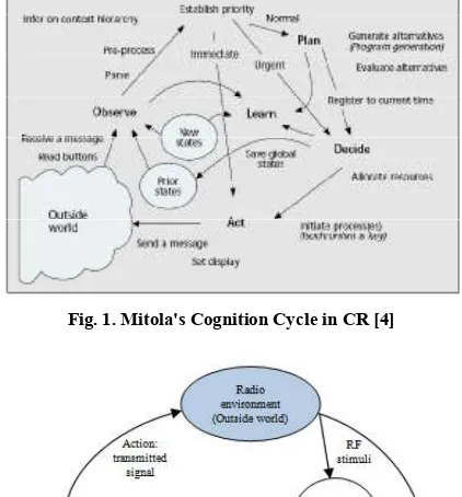 Fig. 1. Mitola's Cognition Cycle in CR [4] 