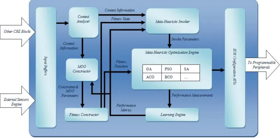 Fig. 4 Ideal Generic Adaptation Engine Architecture (IGAEA) Based on Meta-Heuristic Techniques  