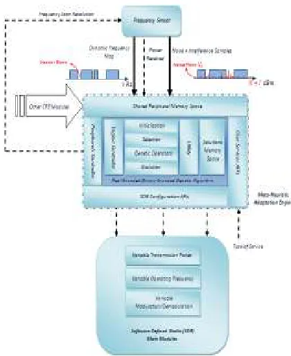 Fig. 5 AE Architecture Based on GA – First Generation 